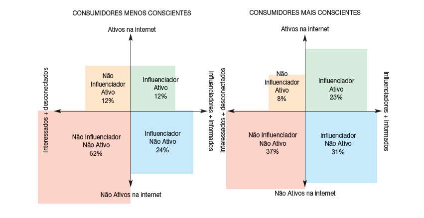 Relação entre atividade na Internet e envolvimento com o tema Sustentabilidade Consumidores mais