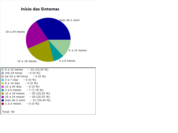 46 A maioria dos pacientes tinha queixas de obstrução nasal há mais de 12 meses (79,55%), conforme demonstra o gráfico 3. Gráfico 3 Início dos sintomas.