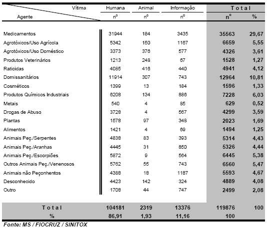 ESTATÍSTICAS DE INTOXICAÇÕES EXÓGENAS BRASIL FIOCRUZ - Sinitox Figura 1 - Casos Registrados de Intoxicação Humana, de Intoxicação Animal e de Solicitação de Informação por Grupo do Agente Tóxico.