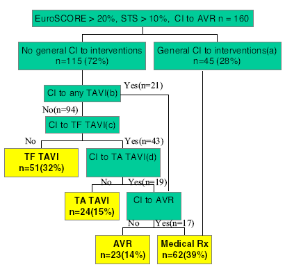 VIAS DE ACESSO PARA IMPLANTAÇÃO PERCUTÂNEA DA VÁLVULA AÓRTICA COMPARAÇÃO DA VIA DE ABORDAGEM TRANSAPICAL VS TRANSFEMORAL Recentemente desenvolveu-se um estudo cujo objectivo principal era a descrição