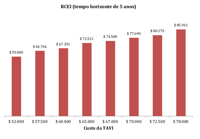 82.275,00 se a prótese aumenta o preço para R$72.500,00 (fig 4) Probabilística LYG máximo de 2 anos, quadrante sugerindo alto custo e benefício restrito.