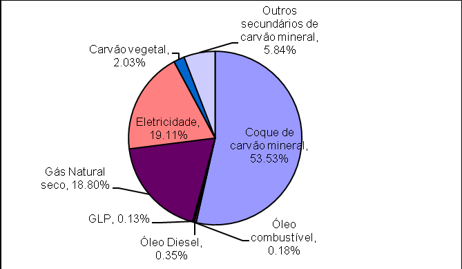 Figura 4 - Percentual do consumo de energia por tipo de indústria. Fonte: Balanço Energético do Estado do Rio de Janeiro (2010).