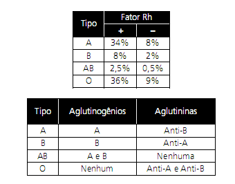 Em um teste sanguíneo realizado no Brasil, detectou-se, no sangue de um indivíduo, a presença de aglutinogênio A. Nesse caso, a probabilidade de que o indivíduo tenha sangue A + é de cerca de a) 76%.