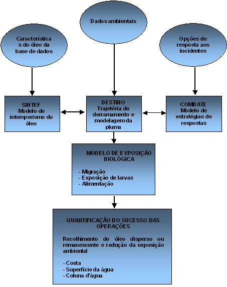 36 derramamentos de óleo no mar (realizando simulações que consideram o desempenho dos equipamentos utilizados na elaboração da respostas) (AAMO et al, 1995, 1996 apud SINTEF, 2009) e modelos de