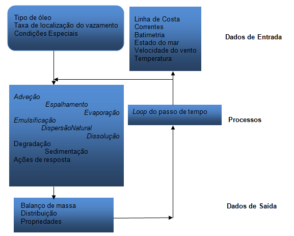 38 Figura 8 Diagrama de processamento do modelo de dispersão de óleo OSCAR. Fonte: Adaptado de Reed (2001).