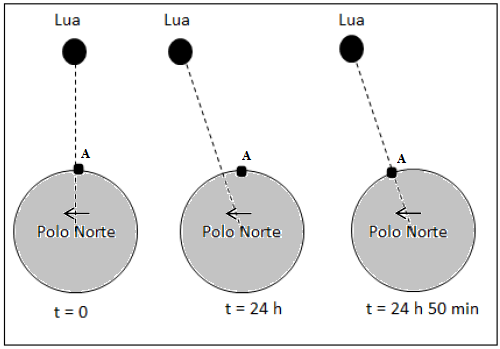 Figura 3. A relação entre um dia solar de 24 horas e um dia lunar de 24 horas e 50 minutos, com visualização feita em cima do Pólo Norte da Terra.