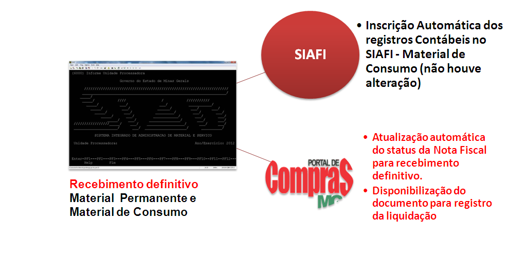 42 Figura 26 Fluxo de informações para recebimento definitivo Somente após o registro do recebimento definitivo dos materiais adquiridos, as notas fiscais dos materiais estarão disponíveis para o