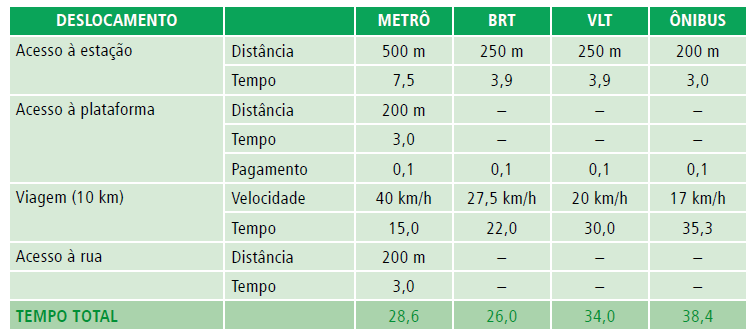 3 MOBILIDADE URBANA: COMPARATIVO ENTRE MODAIS Ao se pensar em modalidades de transporte urbano, em muitos casos, o metrô é visto como a grande solução do caos do trânsito nas grandes cidades.