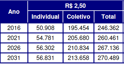 4 ANÁLISE DA DEMANDA O Maglev-Cobra é um projeto pioneiro no Brasil, desenvolvido no Laboratório de Aplicações de Supercondutores (LASUP) da COPPE (UFRJ).