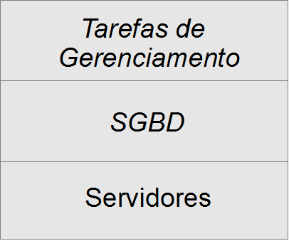 14 Dados como Serviço), este novo paradigma tem recebido a atenção tanto da academia quanto de grandes empresas, como é o caso da Amazon 1, Oracle 2 e do Google 3. Segundo Hsieh et al.