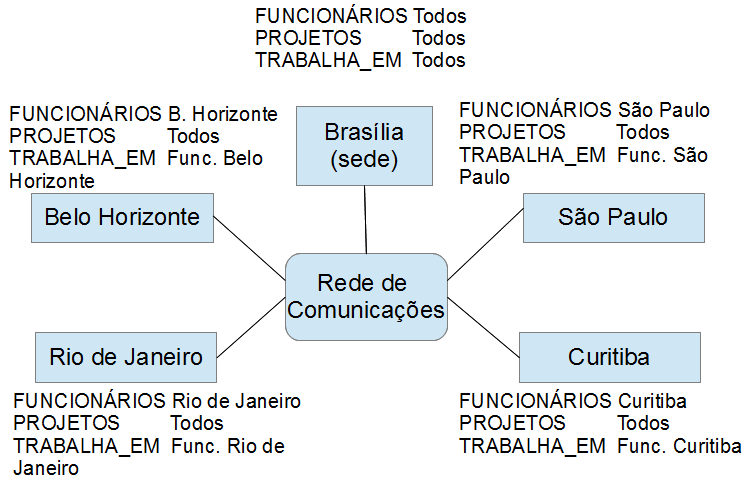 28 de todos os funcionários da empresa e cada filial possui os dados dos funcionários que atuam na cidade. Figura 2.2 Replicação de dados por área geográfica.