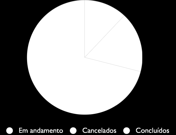 Perfil dos Projetos P&D e C&R