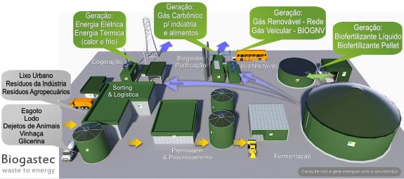 Projeto: Biogás Benefícios: Estimativas de produção de biogás, biometano e demais