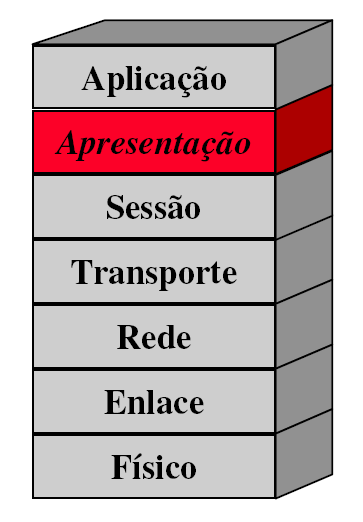 Modelo OSI camada de apresentação Garante interoperabilidade de sistemas heterogêneos.