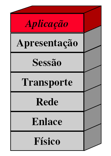 Modelo OSI camada de aplicação Oferece serviços aos processos de aplicação: Serviços de