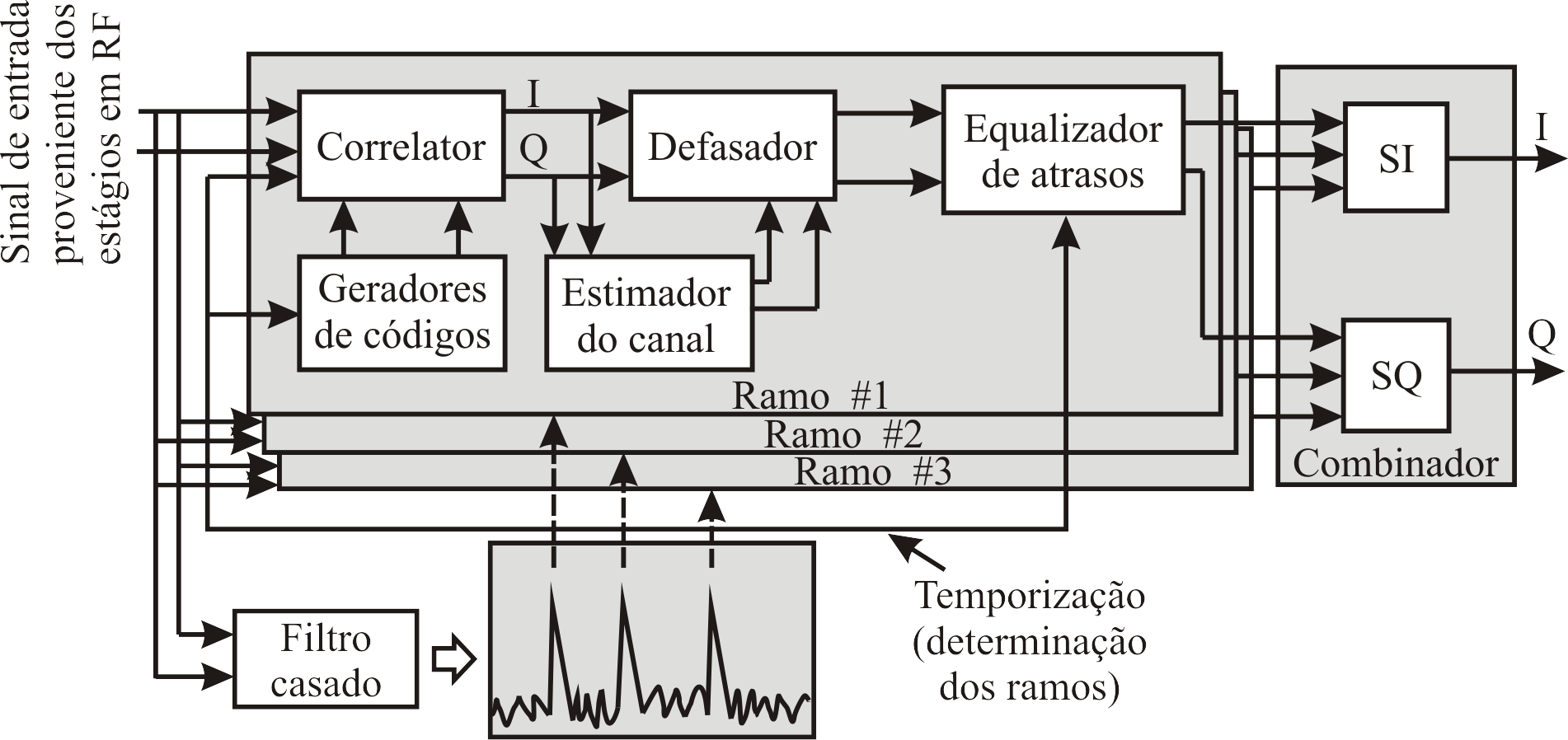 Sistema de Telecomunicações Móveis Universal 38 2. Em cada receptor por correlação, rastrear os valores de fase e amplitude variando rapidamente devido ao desvanecimento rápido e os remover.