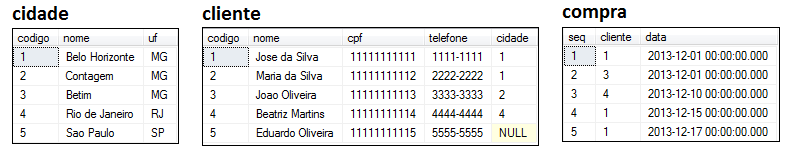 3 QUESTÃO 1 Caderno 3 Considere o script abaixo em linguagem SQL para criação das tabelas e o respectivo estado de cada uma delas.