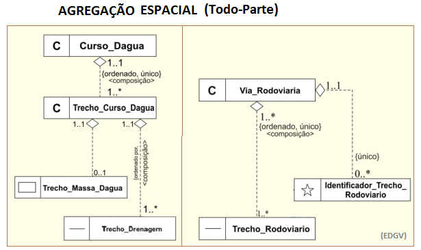 Modelo OMT-G (2) Tipos especiais Agregação (Todo-Parte) Podem haver agregação entre classes: convencional e georreferenciada.