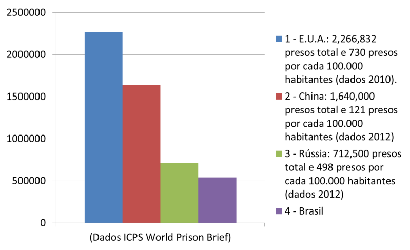 a progressão de regime insculpida no Código Penal, e trazendo importantes disposições no que se refere ao trabalho, à educação e às saídas temporárias.