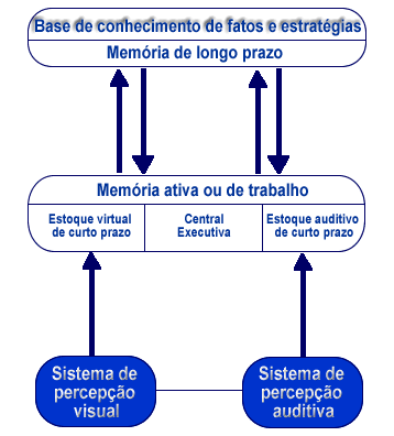 9 memória declarativa (registro de fatos e conhecimentos). Entre estas, há as episódicas e as semânticas (que marcam conhecimentos gerais).