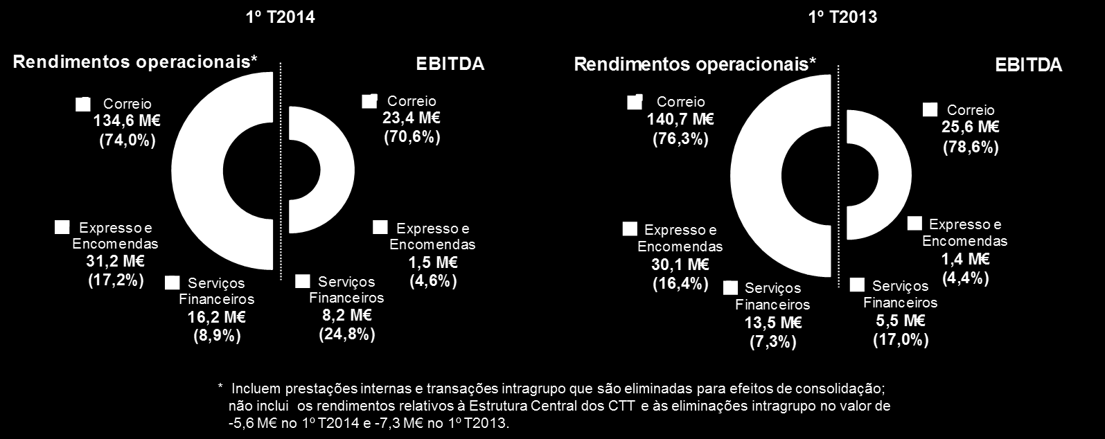 Os gastos não recorrentes com impacto no EBITDA neste 1º trimestre foram de 0,4 M (fundamentalmente relacionados com medidas de reestruturação associadas ao Programa de Transformação), inferiores aos