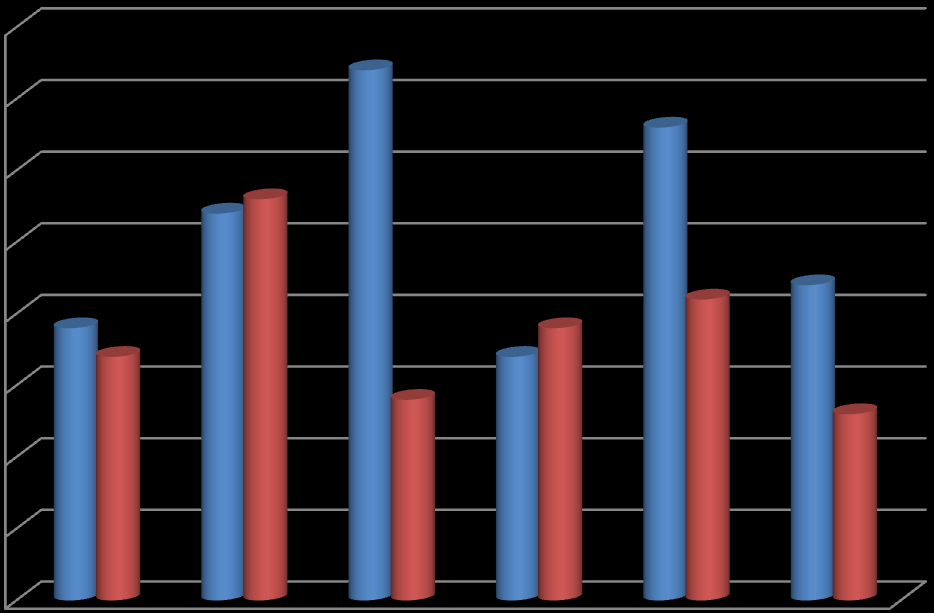 Figura 12. Casos confirmados de Hepatite C segundo sexo por ano de diagnóstico em Alagoas, 2007 a 2012.