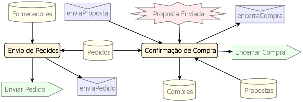 45 2.11. Nesse, o Agente de Compras possui duas capacidades, o Envio de Pedidos e a Confirmação de Compra.