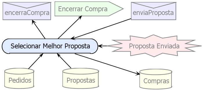 46 ambíguo. Por fim, a fase de projeto detalhado também pode conter um dicionário de dados, evitando inconsistências no armazenamento. Figura 2.