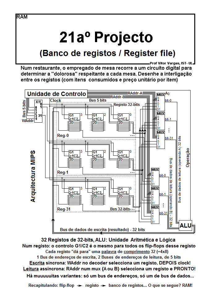 Sistemas Digitais