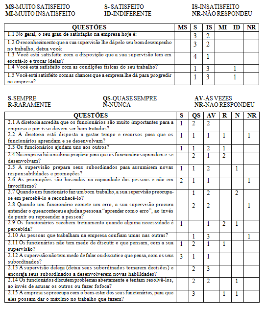 Tabela 1: Questionário... Apresentação dos resultados obtidos através da PCO (Pesquisa do Clima Organizacional).