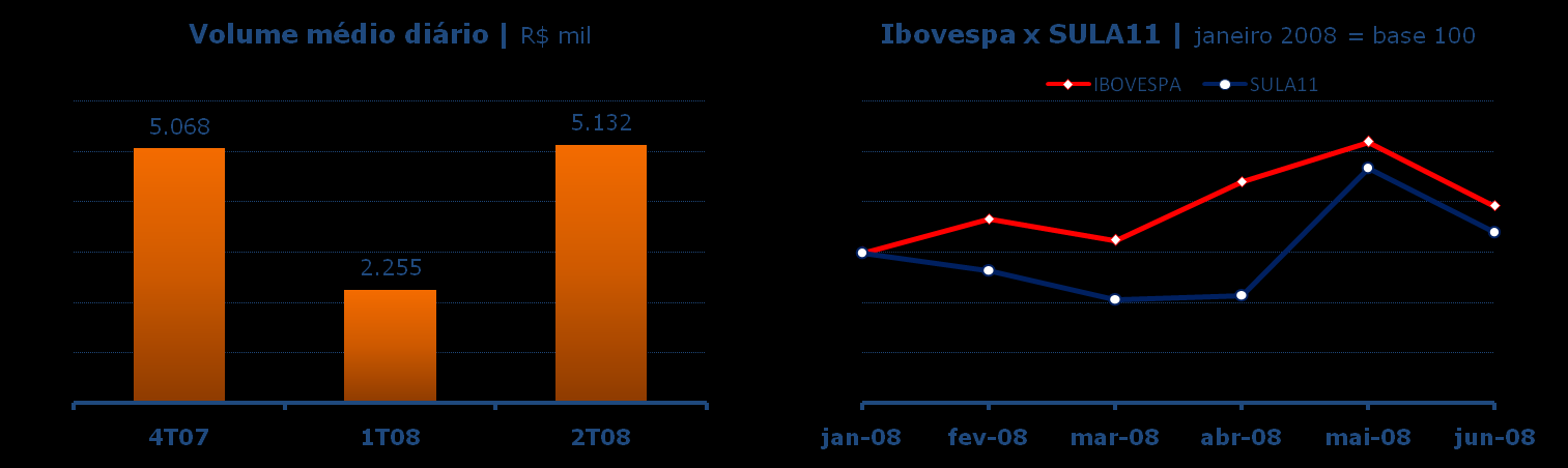 Mercado de capitais Em 30 de junho de 2008 a cotação da unit da Companhia (BOVESPA: SULA11) era de R$ 29,10 e o seu valor de mercado era de R$2.728 milhões.