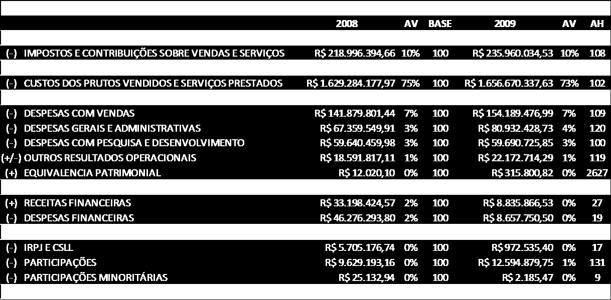 32 ANEXO 1 ANÁLISE VERTICAL E HORIZONTAL DE BALANÇO E DEMONSTRAÇÃO DO RESULTADO ATIVO ATUALIZADO - BALANÇO CONSOLIDADO - ITAUTEC - EXERCÍCIOS DE 2008 & 2009 2008 AV BASE 2009 AV AH 2008 AV BASE 2009