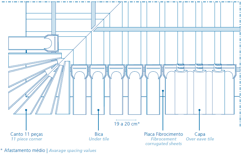 Por outro lado, são zonas de elevada importância para o desempenho da cobertura em termos de ventilação (admissão de ar) e subsequente durabilidade.