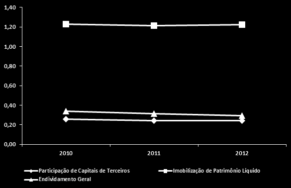 Figura 79. Indicadores de Endividamento Fonte: SPH (2013); Elaborado por LabTrans Diante do gráfico acima se observa pouca variação nos indicadores estudados.