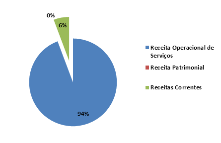 aspectos mercadológicos, e, como o porto não possui arrecadações fixas, fica suscetível em casos de reduções de movimentação de cargas. Figura 82.