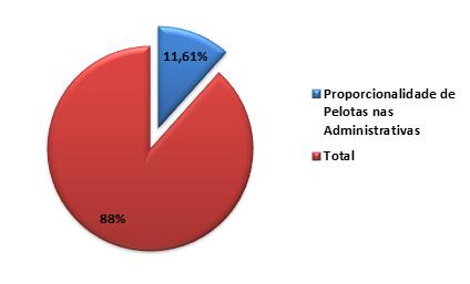 ela. O Porto de Pelotas tem uma menor representatividade se comparado a Porto Alegre, com aproximadamente 12% do total de despesas administrativas, conforme indicado a seguir.