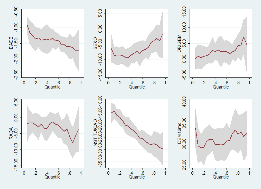 crescimento ao longo dos quantis indicando que a divergência entre sexos se reduz sistematicamente para níveis maiores da distribuição das notas no PSS 2008.