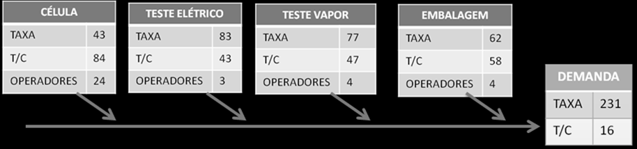 62 Takt time = Tempo total disponível no turno = 28800 segundos = 16 segundos Demanda do cliente 1852 peças/turno Figura 49.