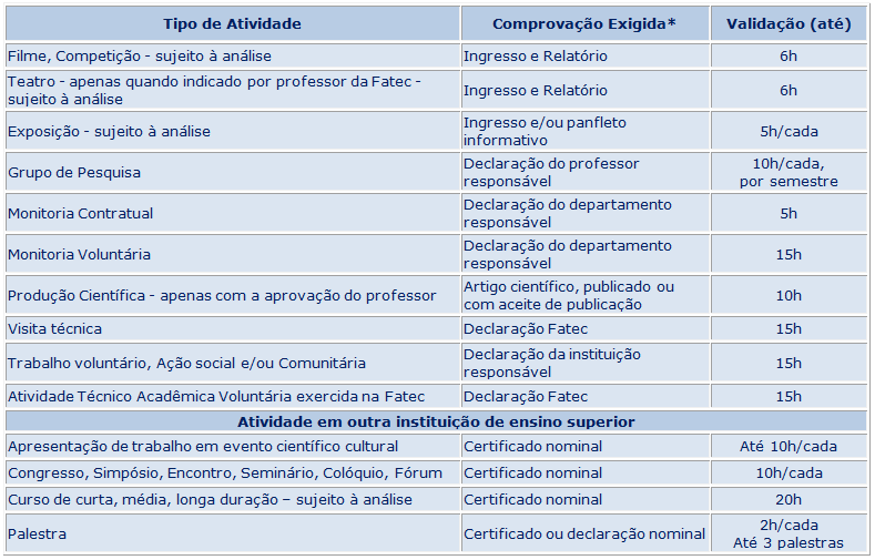 Atividades Acadêmico Científico-Culturais - AACC são 2 aulas