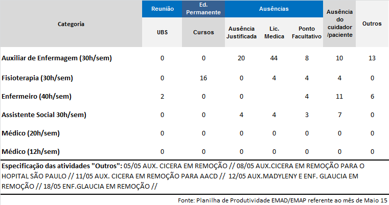 EMAD Prestes Maia No período vigente esperava-se 160 atendimentos domiciliares pelo auxiliar de enfermagem, foram cumpridas 89 visitas, sendo alcançados 55,63%.