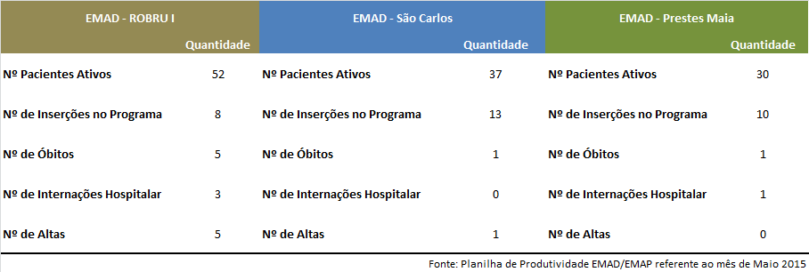 A capacidade de inserção de pacientes prevista por equipe de EMAD estabelecida pelo Caderno de Atenção Domiciliar, MS, 2013, são de 60 pacientes, dispondo ainda que poderá oferecer cobertura de