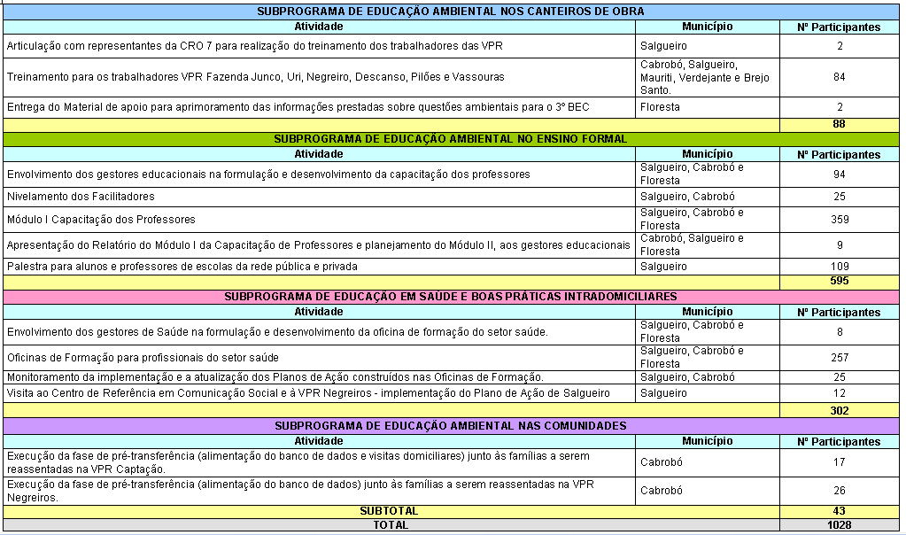 Programa 04 - Programa de Educação Ambiental Atividades