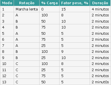 33 emissões de veículos pesados equipados com motor diesel na Europa. O ESC é um teste em regime permanente que possui 13 pontos de operação e substitui o teste R-49.