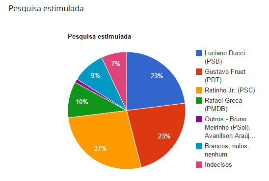 Todas as demais pesquisas eleitorais foram sempre no mesmo sentido, ou seja, de que o segundo turno para o cargo de Prefeito de Curitiba seria certamente disputado entre os candidatos Ratinho Junior