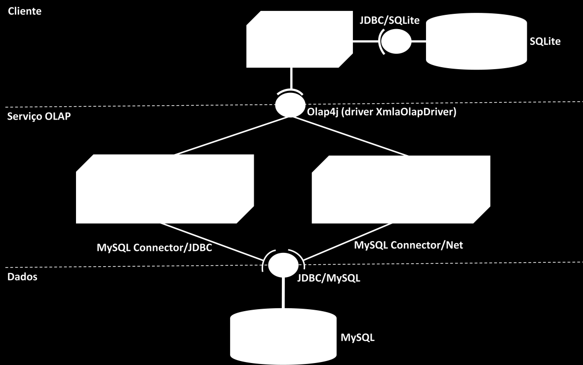 SQLite-JDBC. Também foram utilizadas as APIs MySQL Connector/Net e MySQL Connector/JDBC para conectar, respectivamente, o Analysis Services e o Mondrian ao DW de testes. Figura 3.