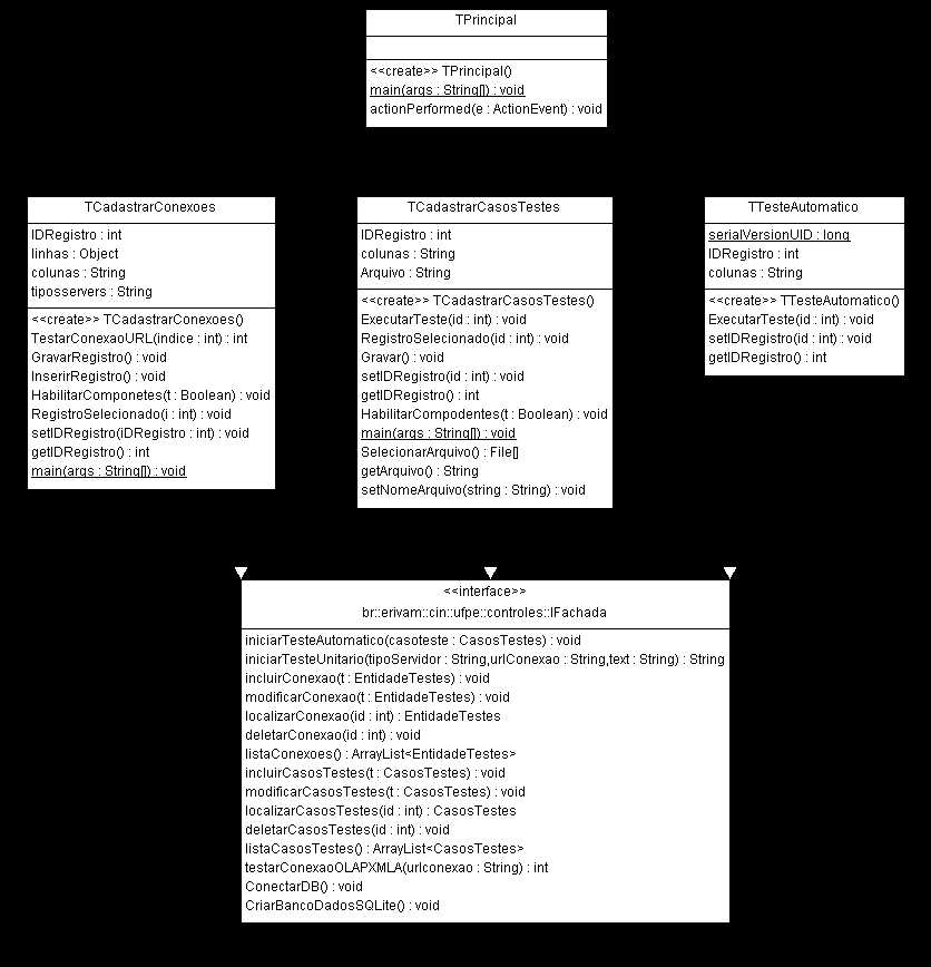 Figura 3.5 - TestMDX: Diagrama de classes de visualização Na Figura 3.5, a classe TPrincipal cria e controla a primeira tela da ferramenta TestMDX (ver Figura 3.