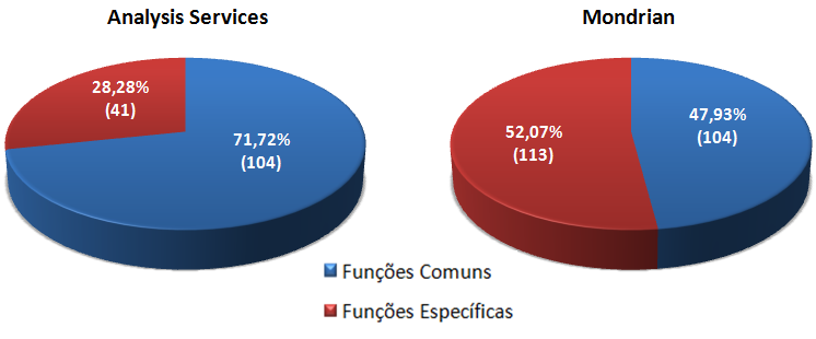 52,07%) do que no Analysis Services (45 04 = 4 ou 28,28%). Ademais, enquanto a maioria das funções do Analysis Services (04 ou 7,72% - ver o lado esquerdo do Gráfico 4.