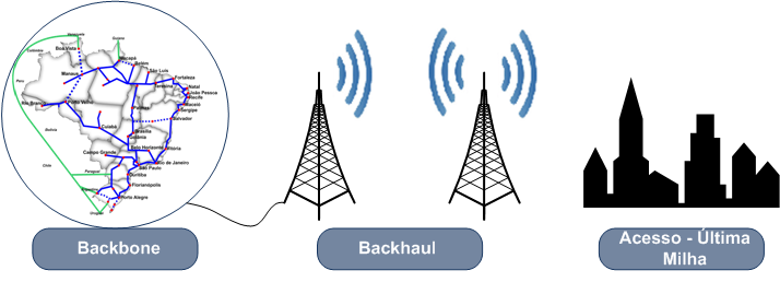 Modelo de Rede Nível Nacional Backbone óptico núcleo principal da rede (Telebras) Nível Regional Backhaul implantação das