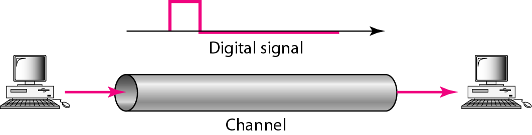3.1. Transmissão em banda base 3. Sinais digitais Transmissão em banda base: Transmissão em banda base preserva o formato do sinal digital.