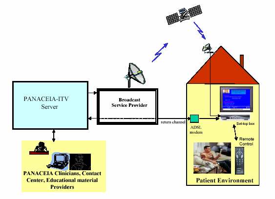 44 sistema de prestação de serviços de home care baseados no padrão europeu de TV Digital, o DVB-MHP (MAGLAVERAS et al., 2003). De acordo com Maglaveras et al.